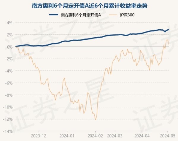 🔥欧洲杯正规(买球)下单平台·中国官方全站南边惠利6个月定开债A最新单元净值为1.2118元-🔥欧洲杯正规(买球)下单平台·中国官方全站