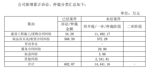 🔥欧洲杯正规(买球)下单平台·中国官方全站累计未结诉讼、仲裁案件金额共计1.44亿元-🔥欧洲杯正规(买球)下单平台·中国官方全站