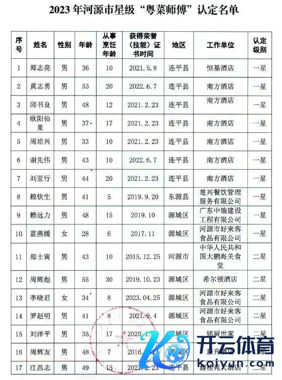 🔥欧洲杯正规(买球)下单平台·中国官方全站认定2023年河源市星级“粤菜师父”共26东谈主-🔥欧洲杯正规(买球)下单平台·中国官方全站